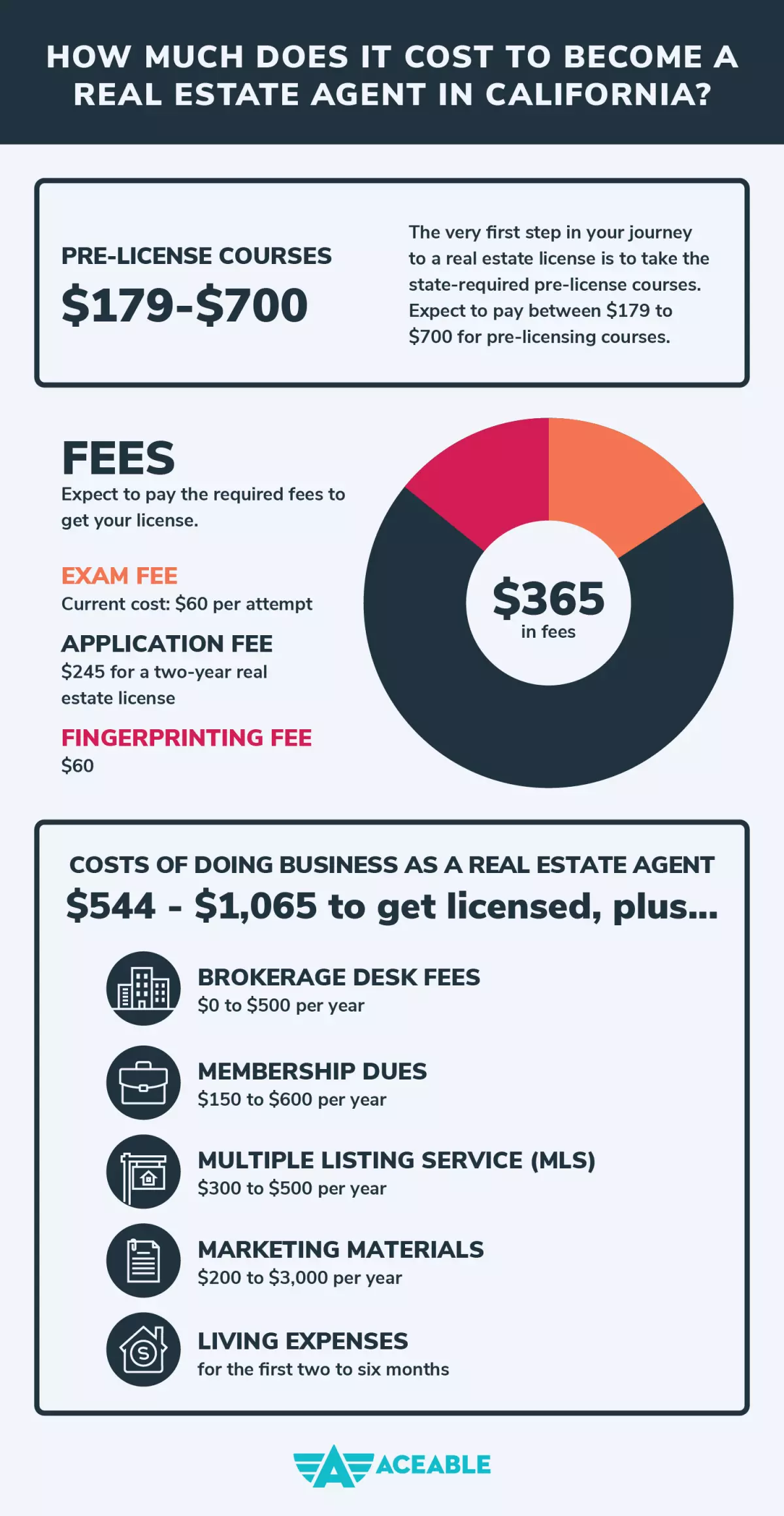 Costs to get a real estate license in California