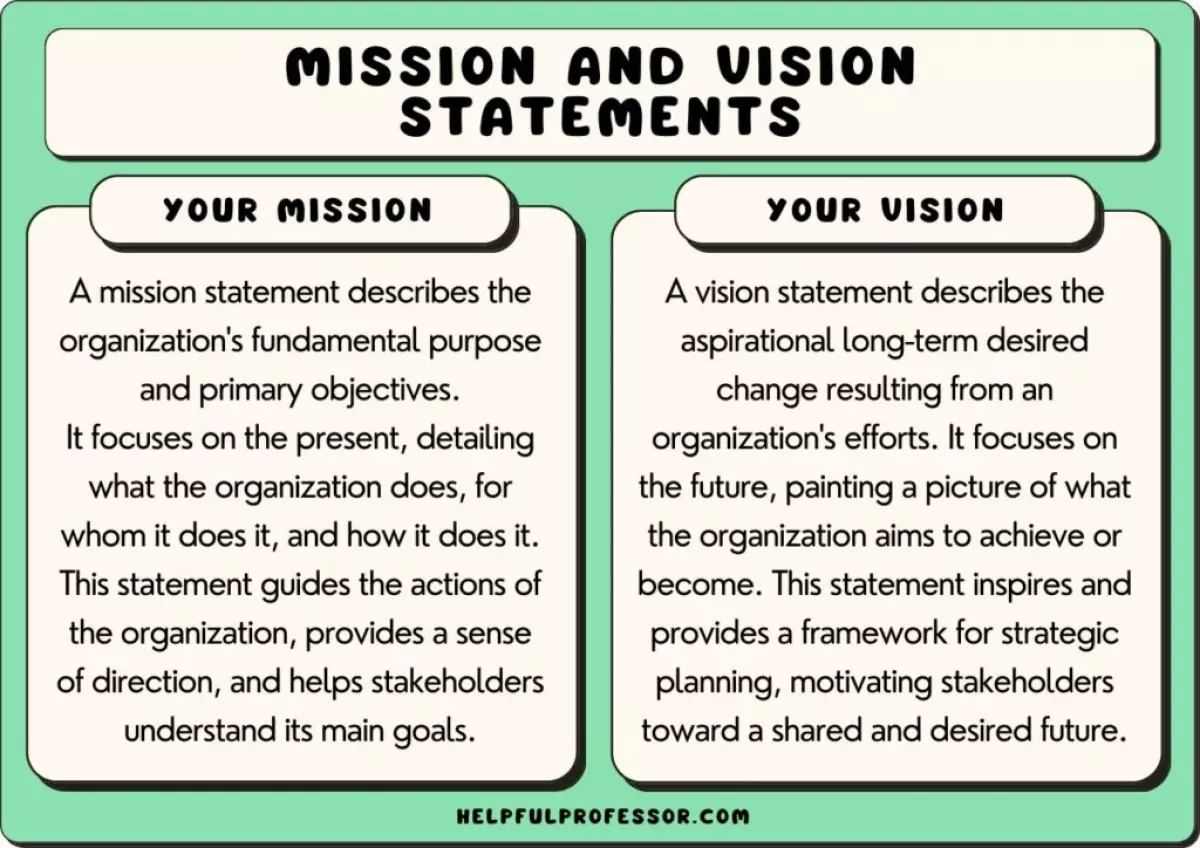 definitions of vision and mission statements, explained below