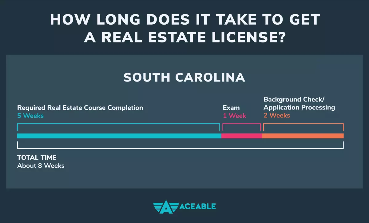 How long does it take to get a real estate license in South Carolina