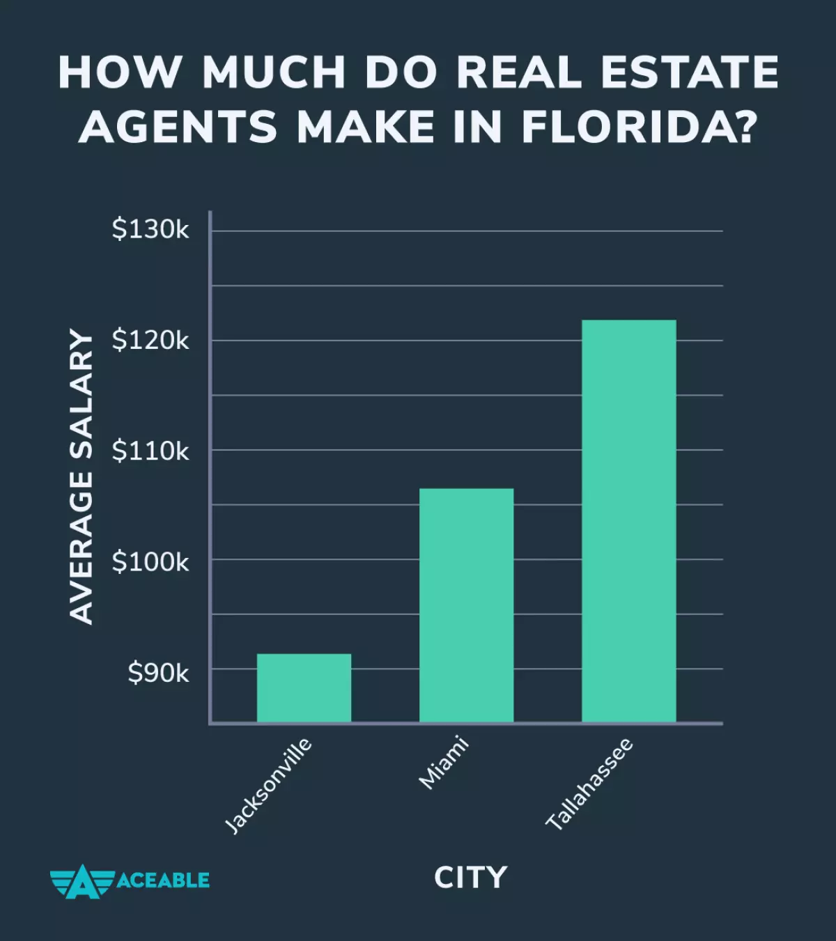 How Much Do Real Estate Agents Make in Florida?