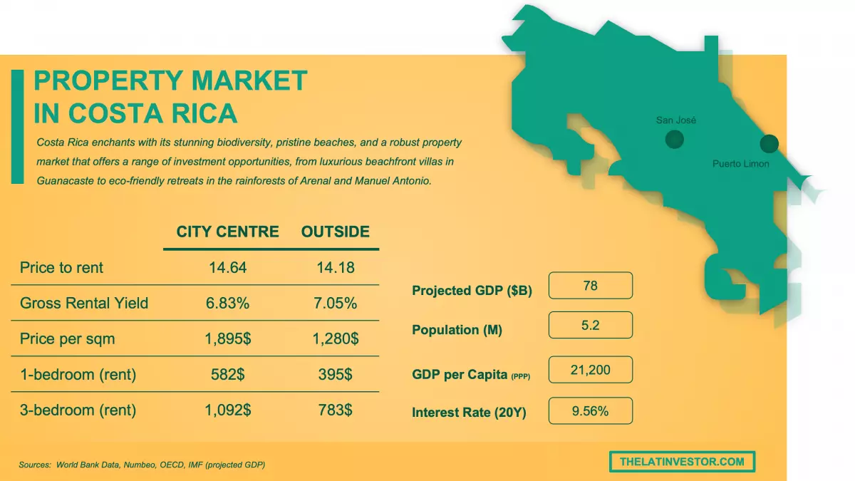 property market Costa Rica