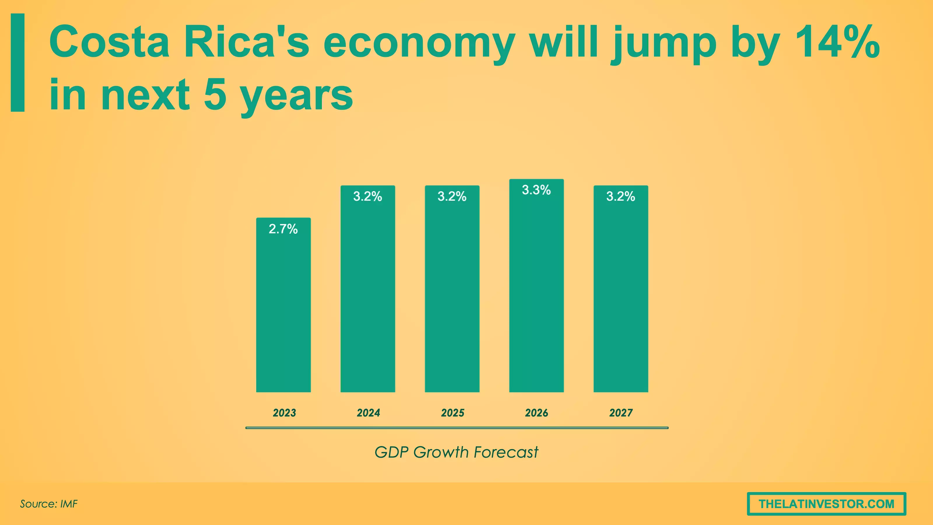 Costa Rica GDP growth