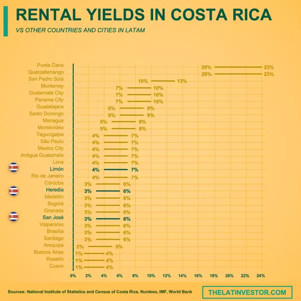 Costa Rica rental yields