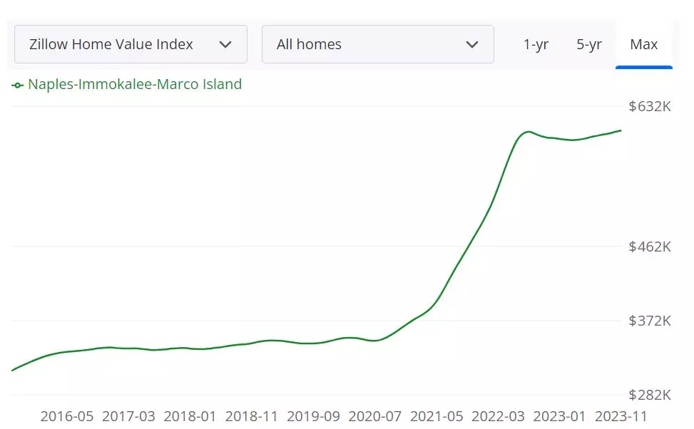 Naples Housing Market Forecast 2023-2024