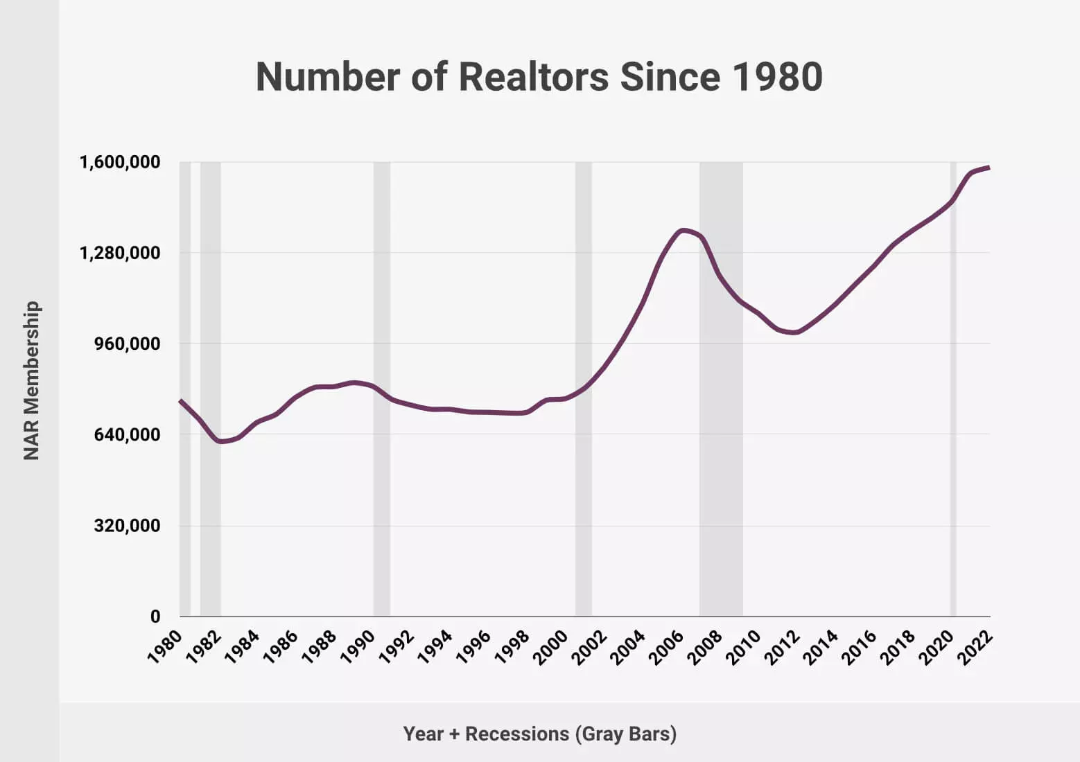 Number of Realtors 1980-2023