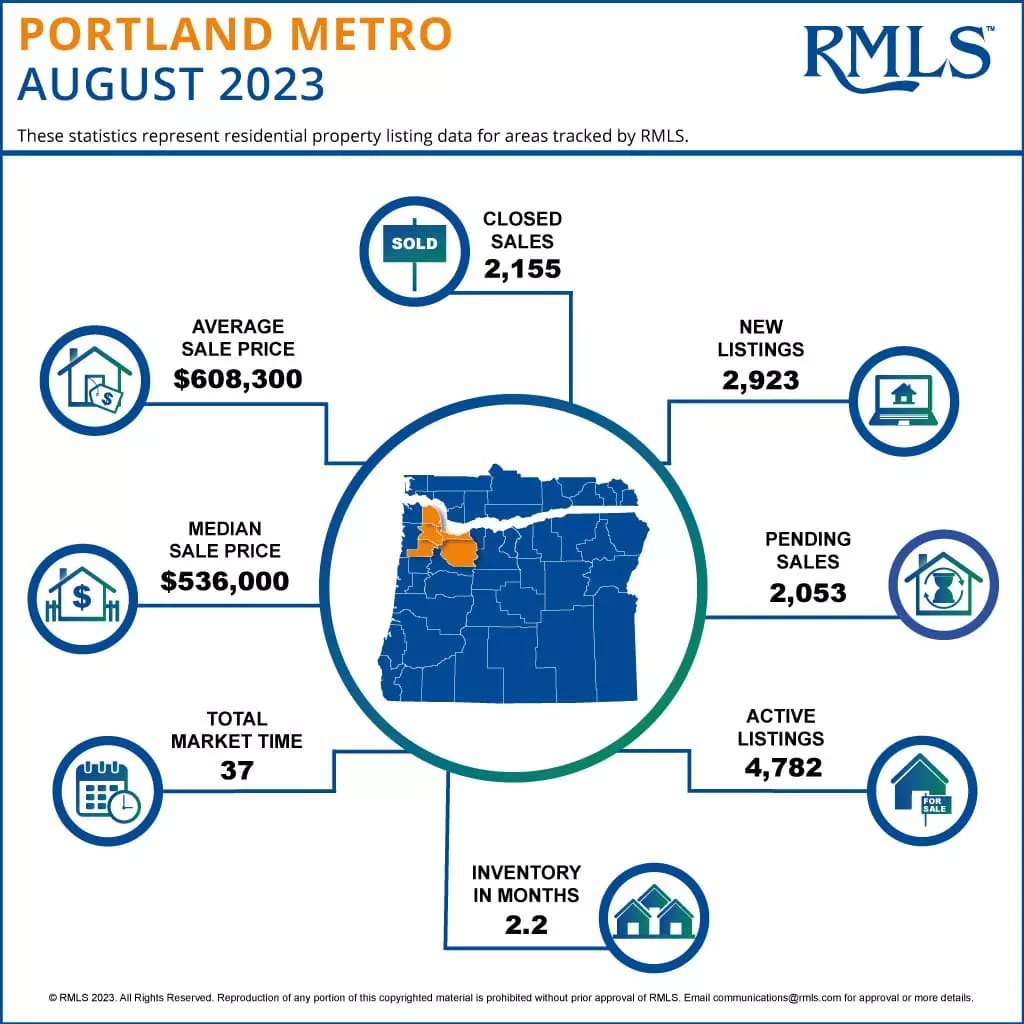 Portland Housing Market Trends