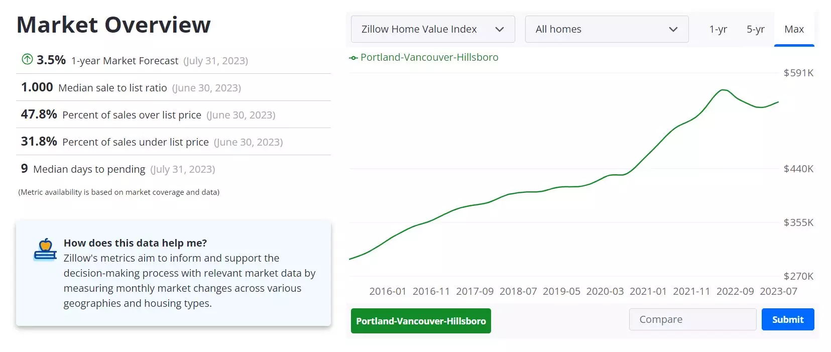 Portland Housing Market Forecast 2023-2024