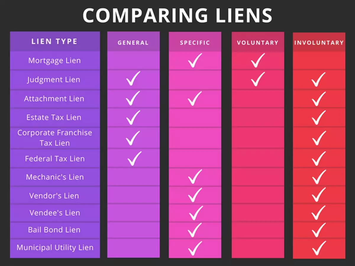 Comparing property liens