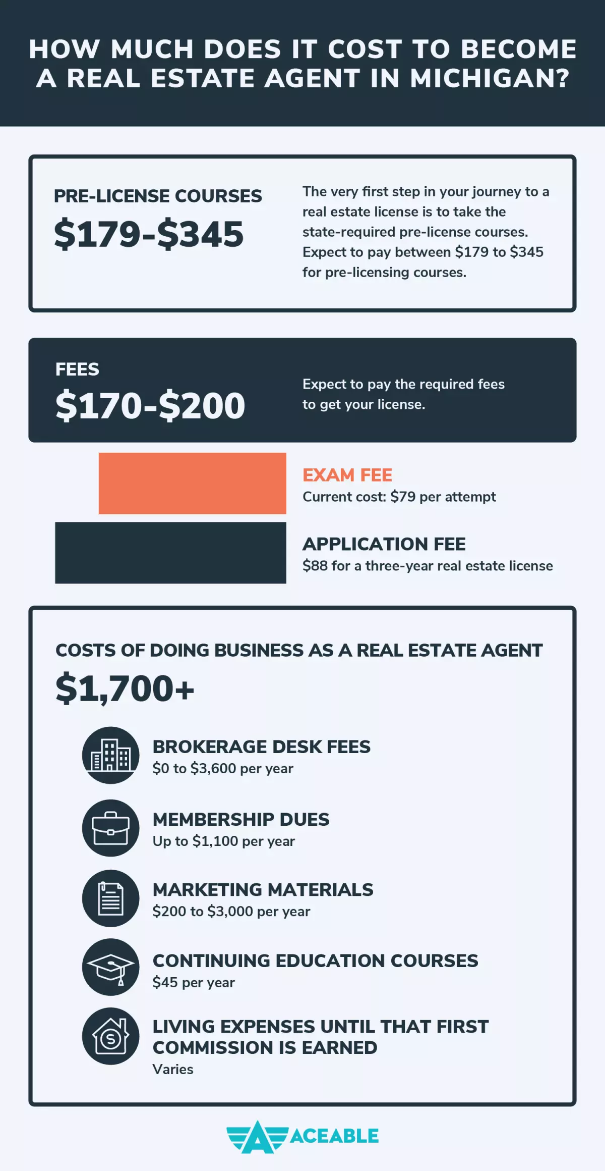 How much does it cost to become a real estate agent in Michigan?