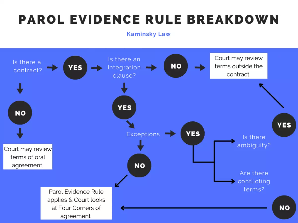 Flowchart to breakdown the Parol Evidence Rule