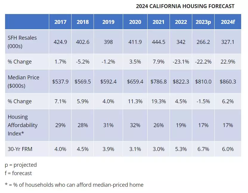 California Housing Market Forecast 2023