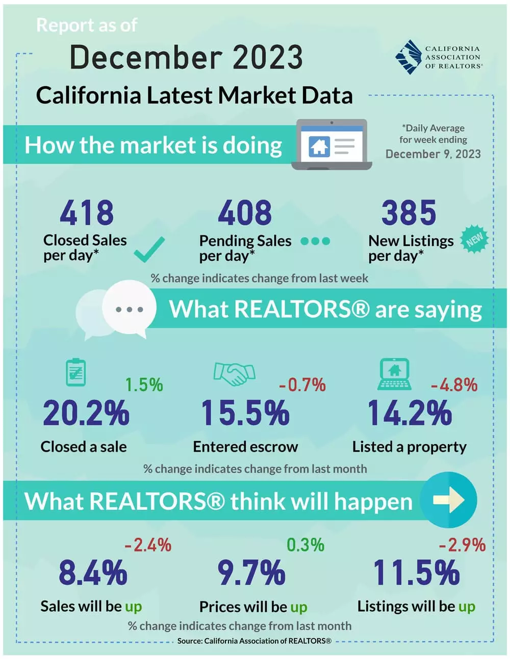 California Housing Market weekly data