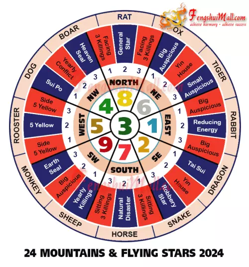 Feng Shui & Horoscope 2024