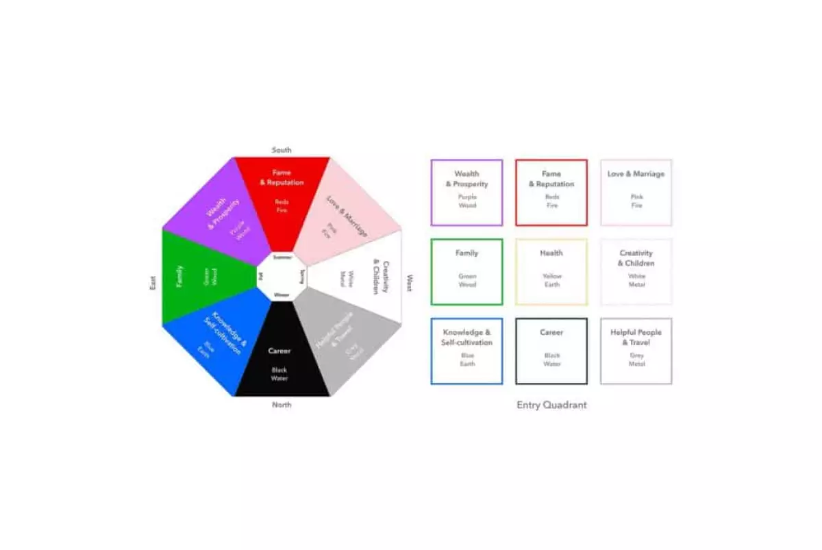 How to Use the Bagua Map