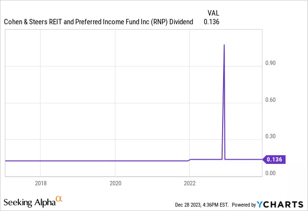 Dividend Chart