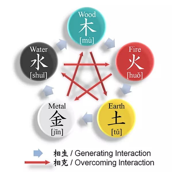 Feng shui map and compass with labels