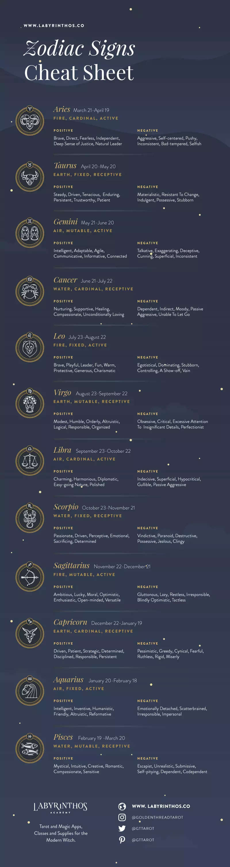 Infographic - List of 12 Zodiac Signs