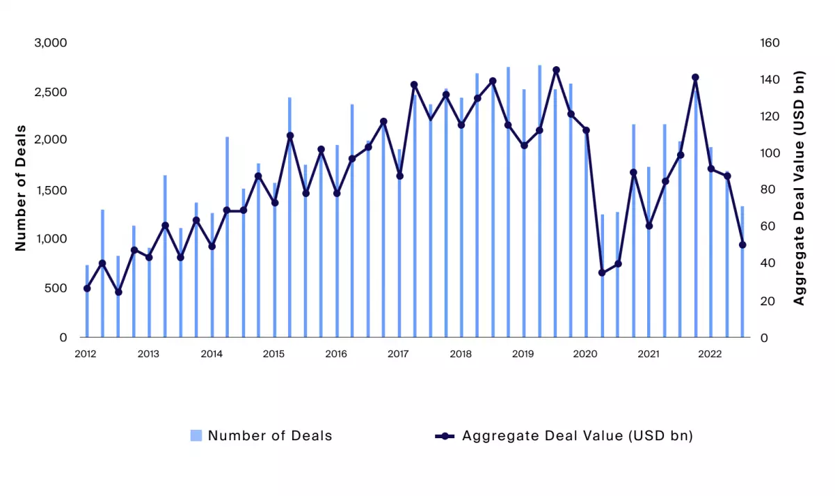 Private real estate transactions have fallen, nearing COVID-era lows