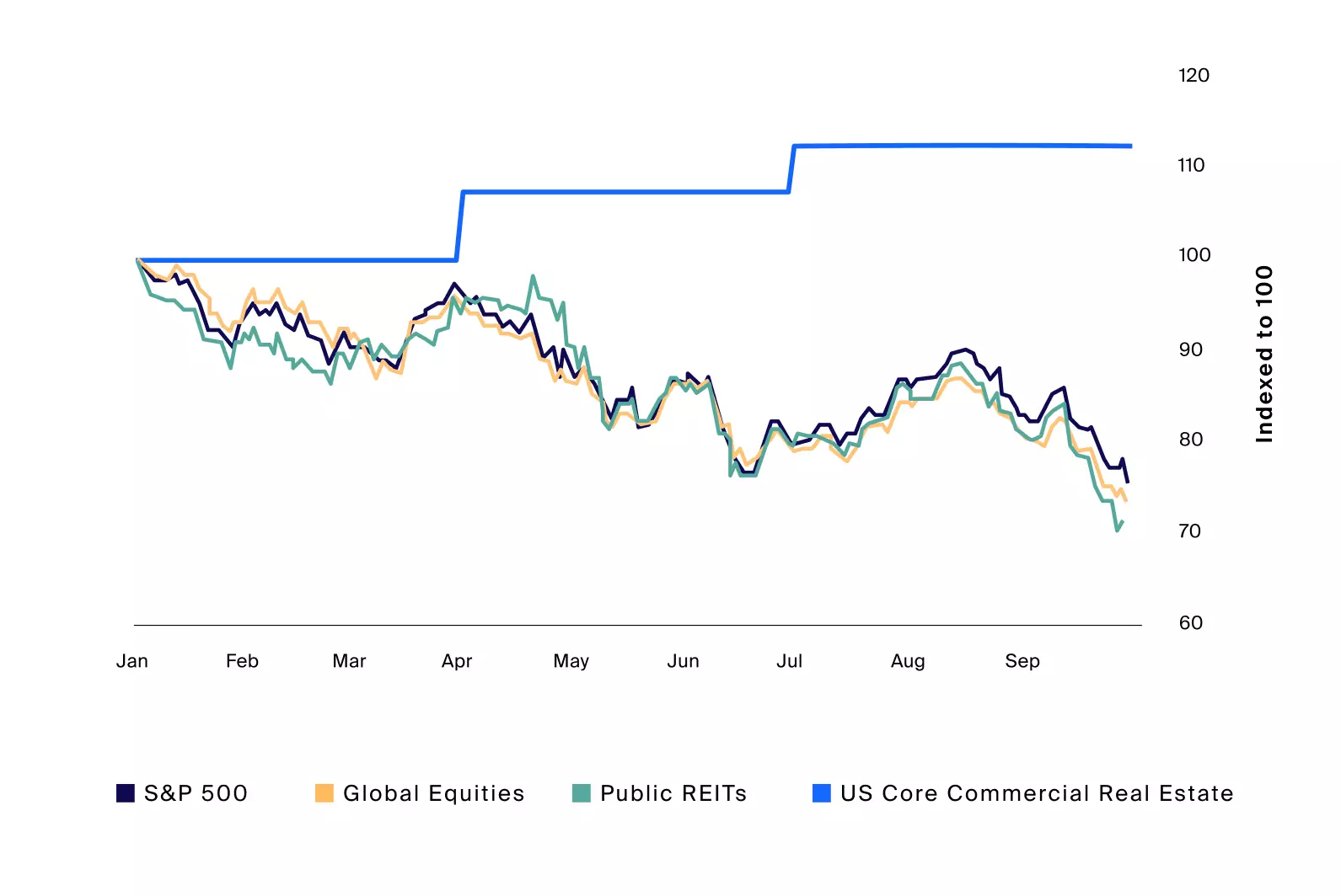 Cap rates and debt costs have displayed a near-zero to negative spread