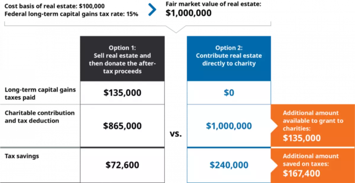 Benefits of Donating Real Estate Directly to Charity