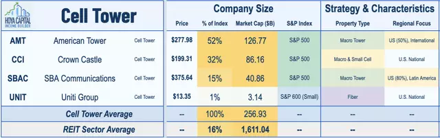 cell tower REITs