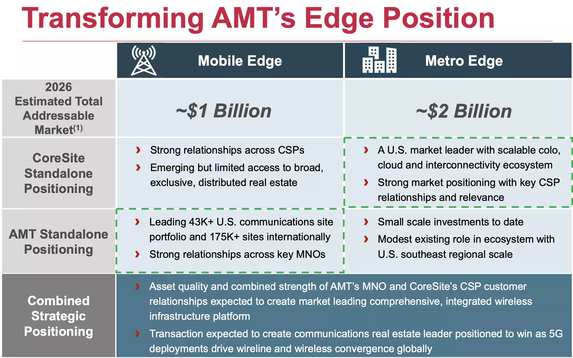 cell tower REITs 2021 1