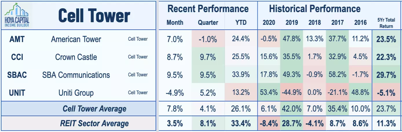 Cell Tower REITs: Living On The Edge