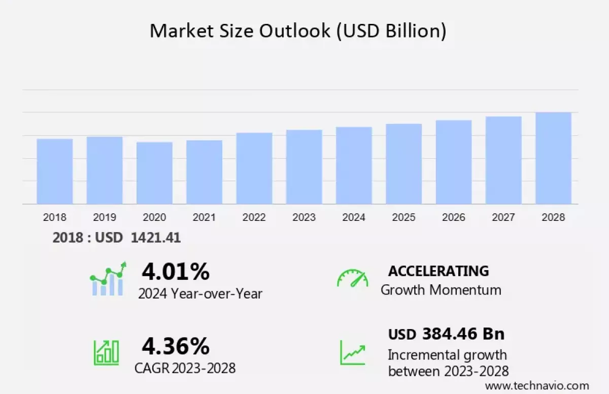 Commercial Real Estate Market Size