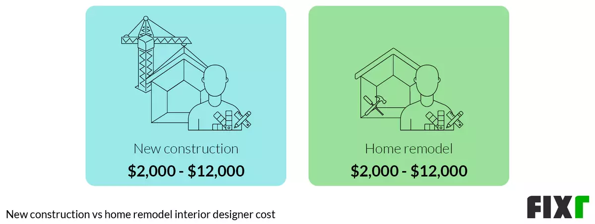 Comparison of the Cost of an Interior Designer for a New Construction and a Home Remodel