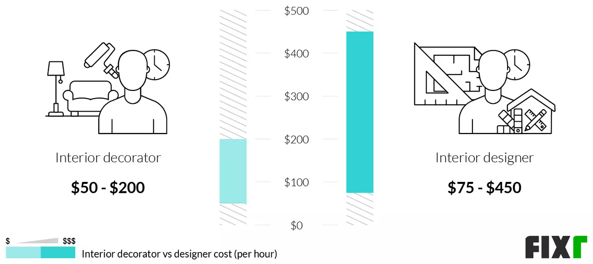 Comparison of the Cost per Hour of an Interior and a Exterior Designer