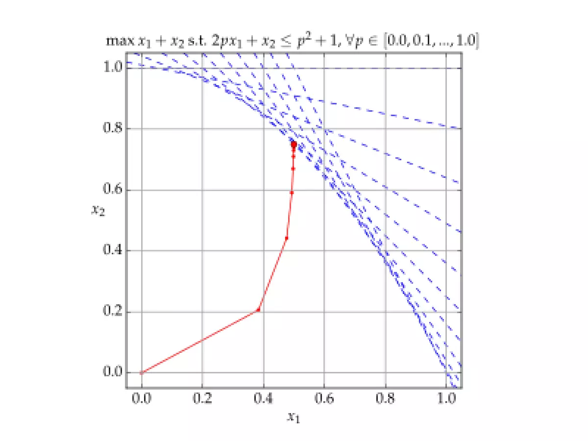 Example search for a solution. Blue lines show constraints, red points show iterated solutions.