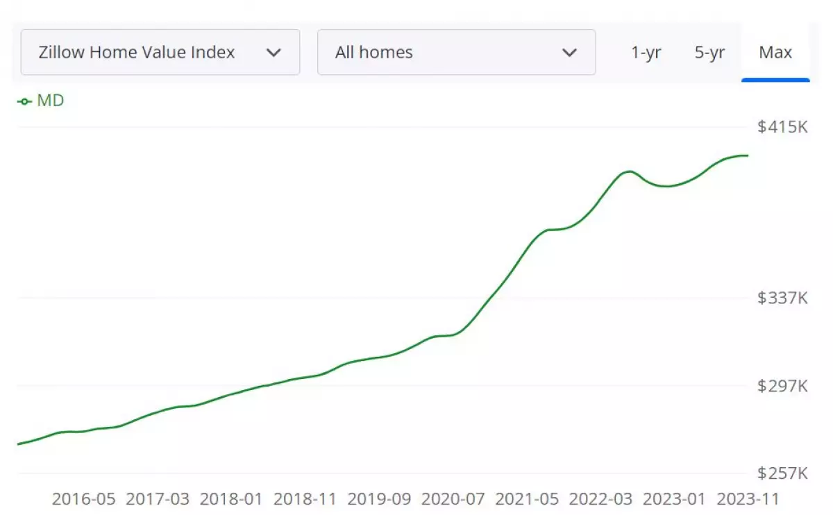 Maryland Housing Market Forecast for 2024