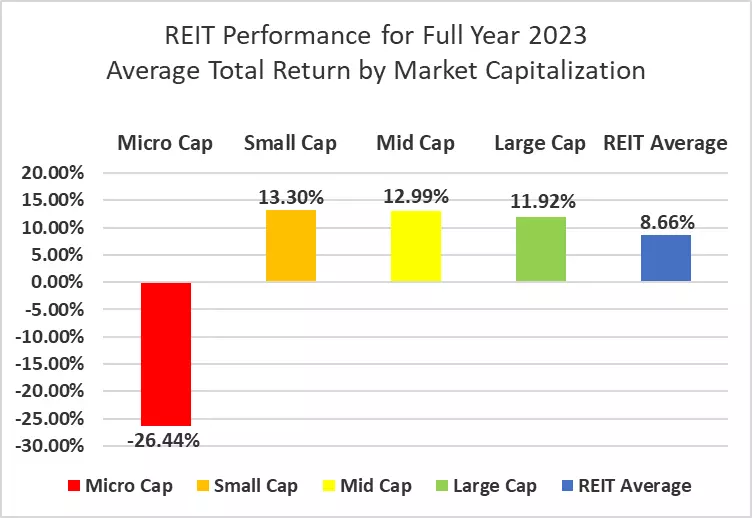 Book about REIT - Real Estate Investment Trust isolated on wooden table.