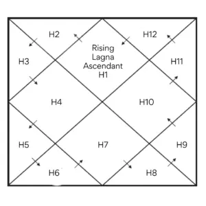 Vedic Astrology Calculator