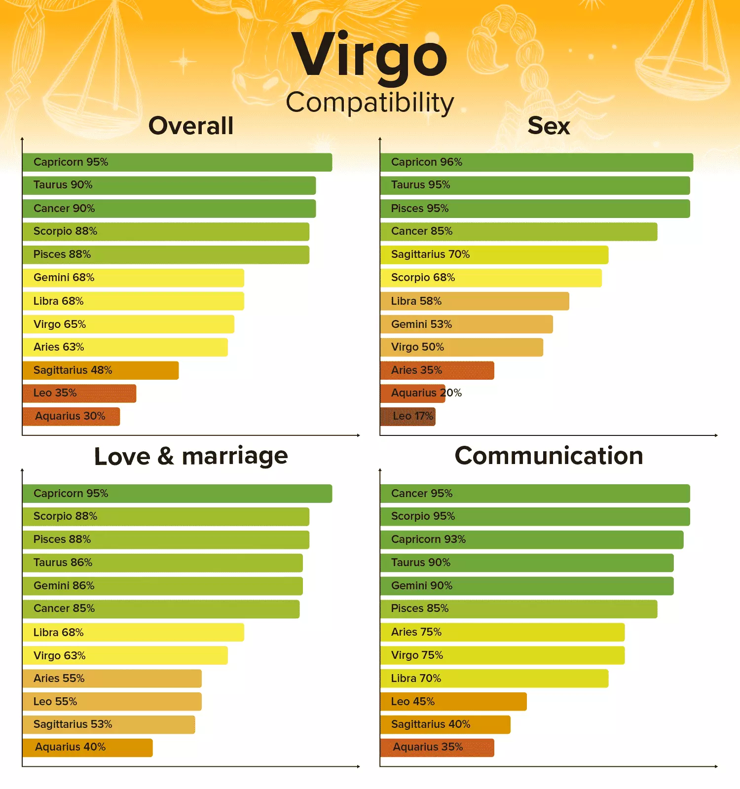 Sagittarius Compatibility Chart and Zodiac Sign Percentages