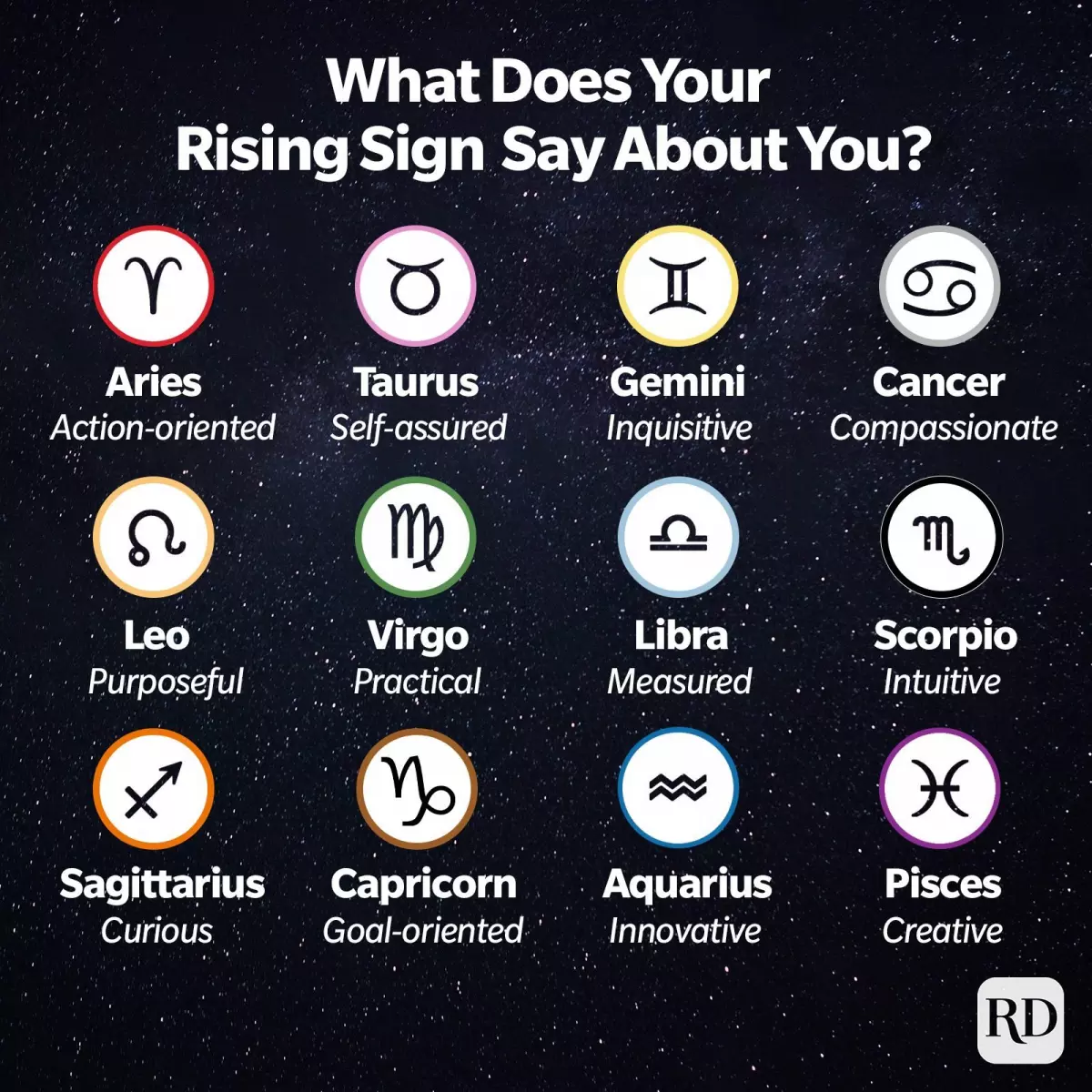 What does your rising sign say about you? Aries: Action-oriented Taurus: Self-assured Gemini: Inquisitive Cancer: Compassionate Leo: Purposeful and spirited Virgo: Practical and detailed Libra: Measured Scorpio: Intuitive Sagittarius: Curious Capricorn: Goal-oriented Aquarius: Innovative Pisces: Creative