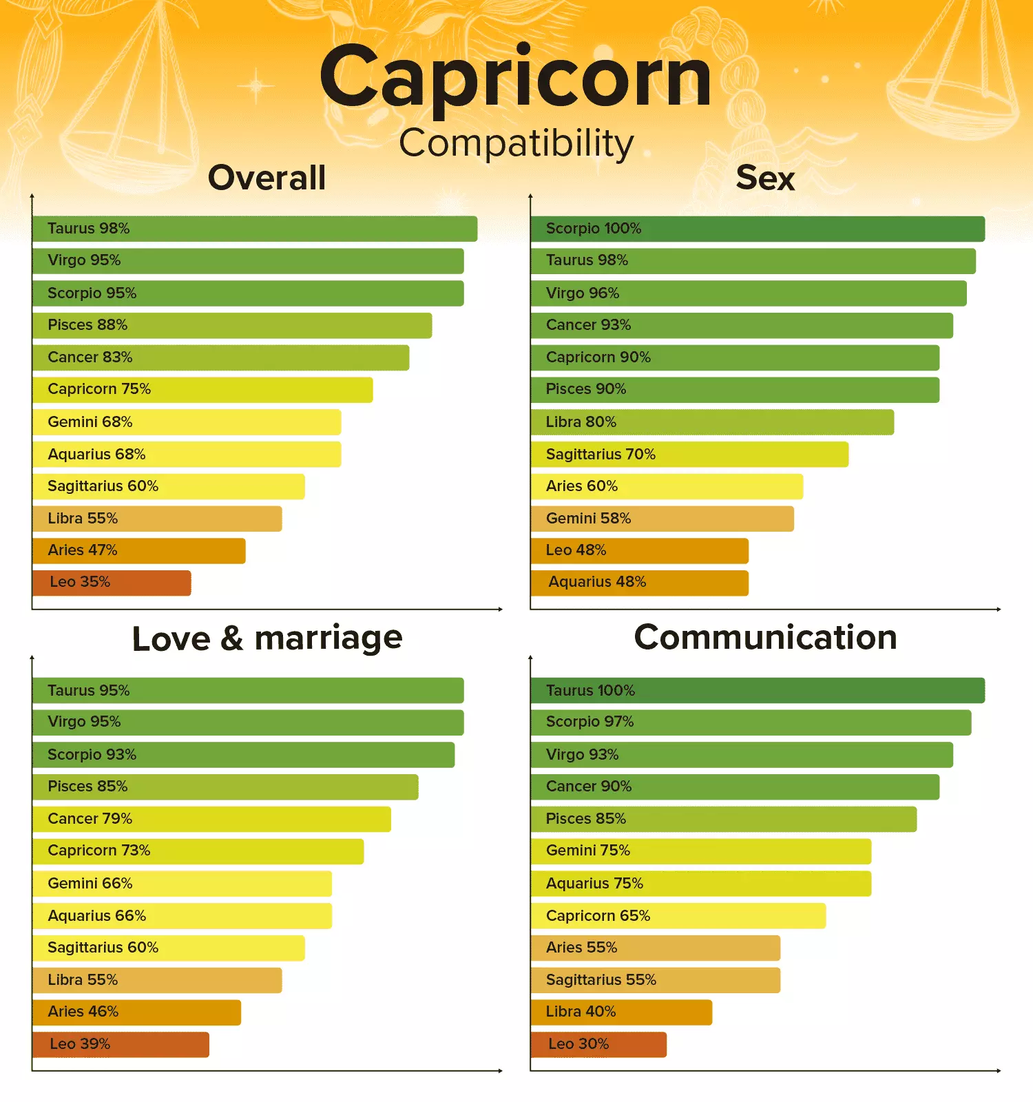 Taurus Compatibility Chart and Zodiac Sign Percentages