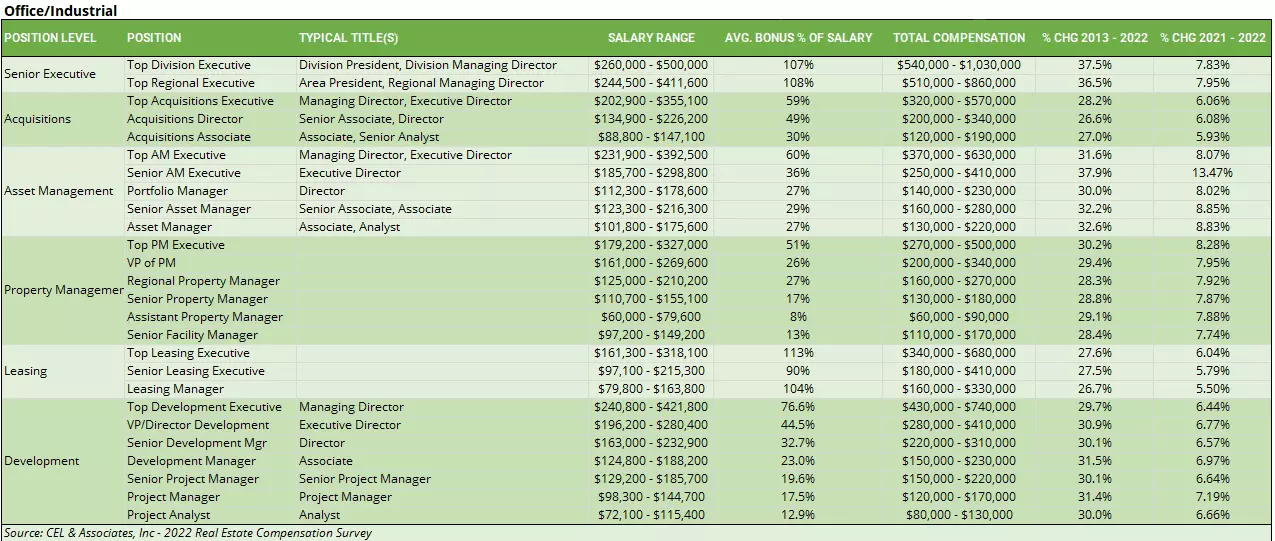 Office Real Estate Salary Compensation