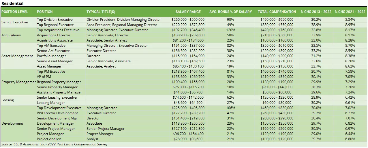 Residential Multi Family Real Estate Salary Compensation