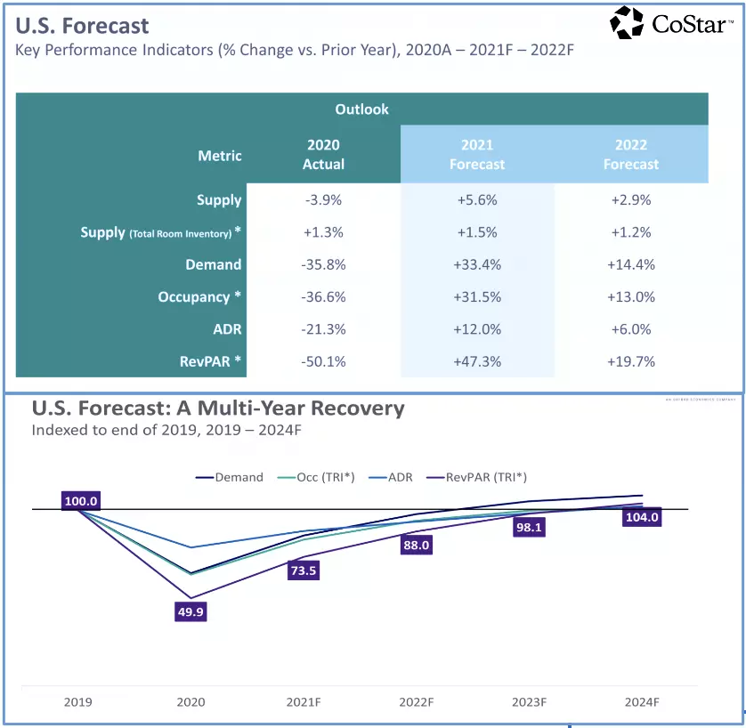 Lodging REITs