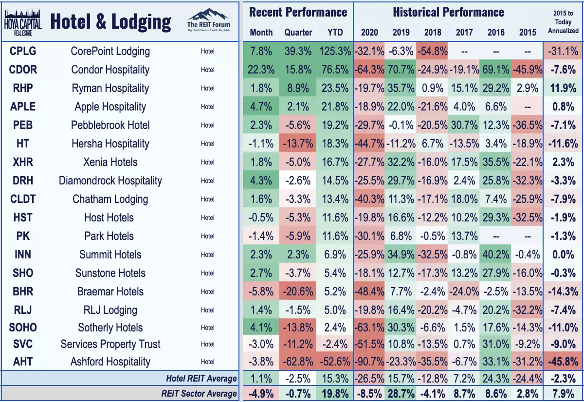 Hotel REIT dividends