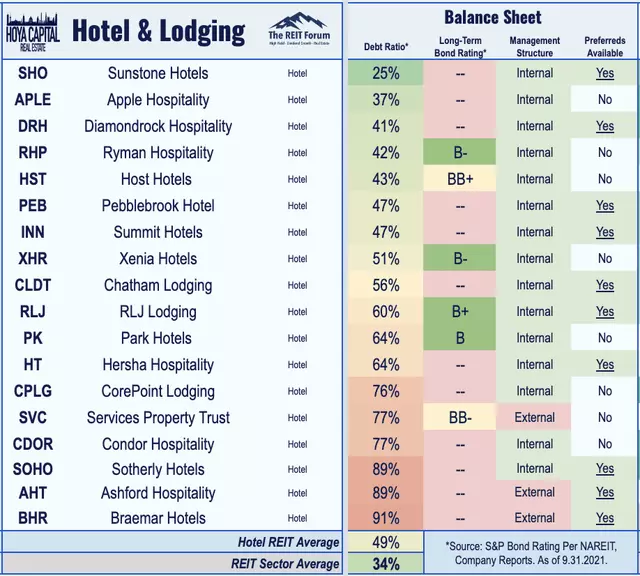 Hotel REIT recovery 2021