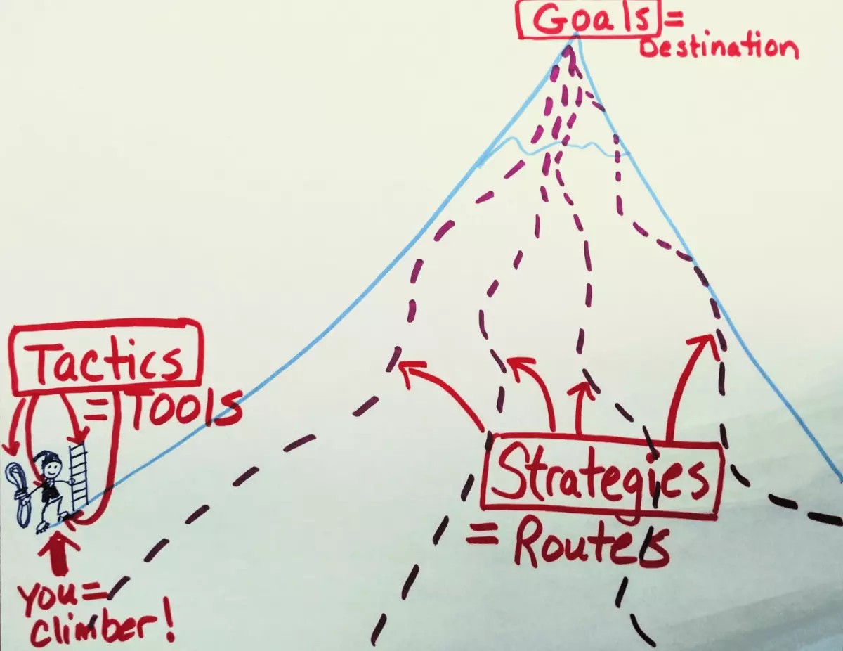 Mountain with goals, strategies, tactics