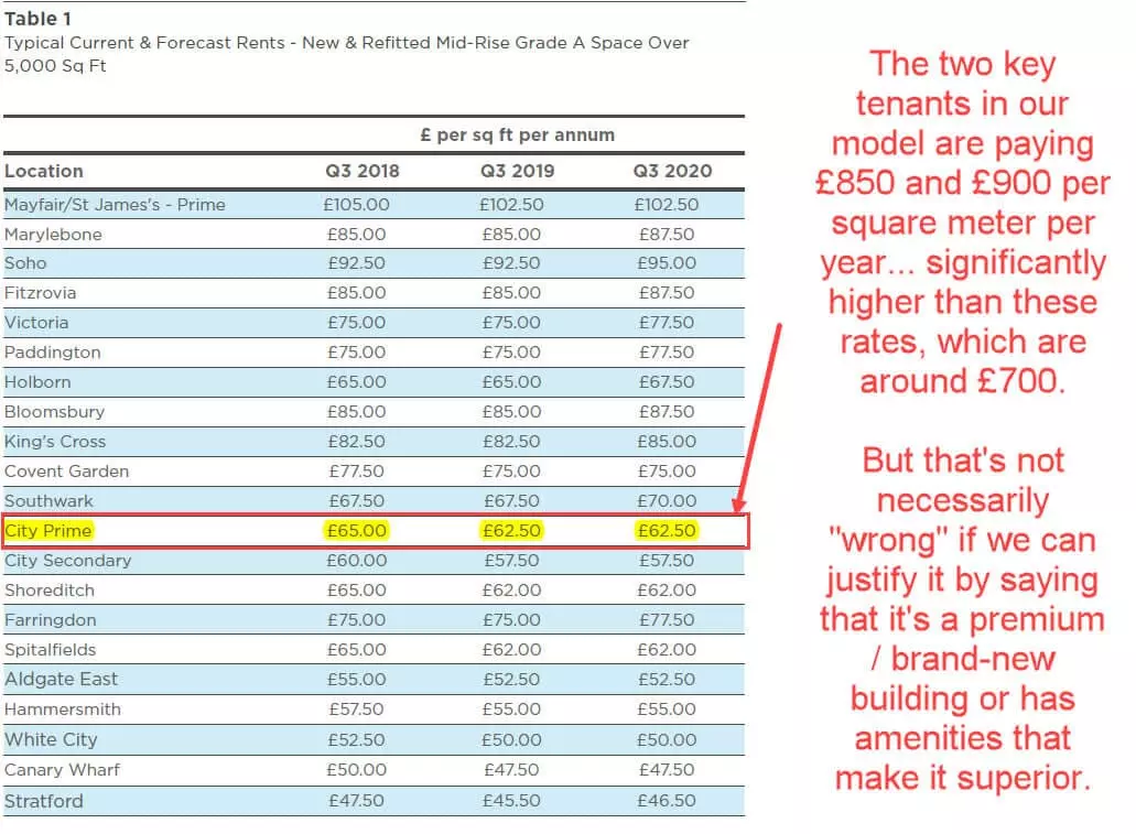 Real Estate Market Analysis - Rents and Prime Yields