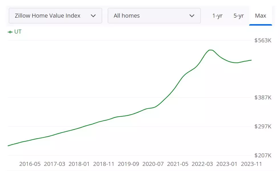 Utah Housing Market Trends