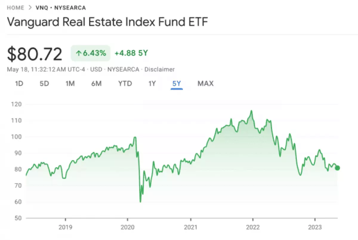 Vanguard Real Estate Trend