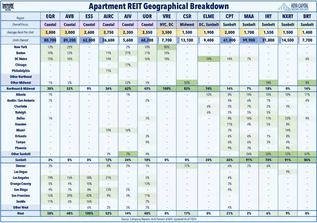 apartment REITs 2023