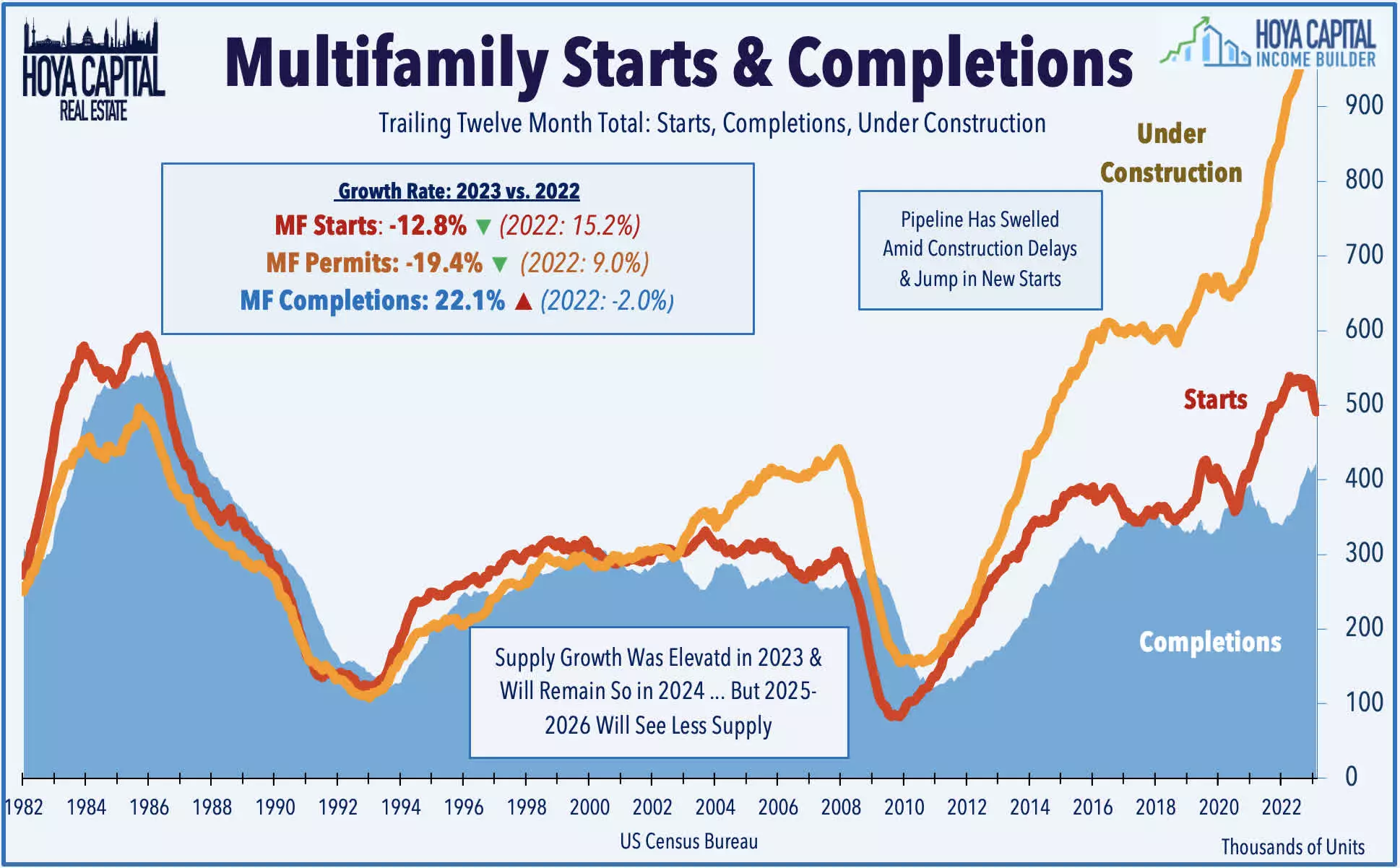 apartment REIT balance sheets