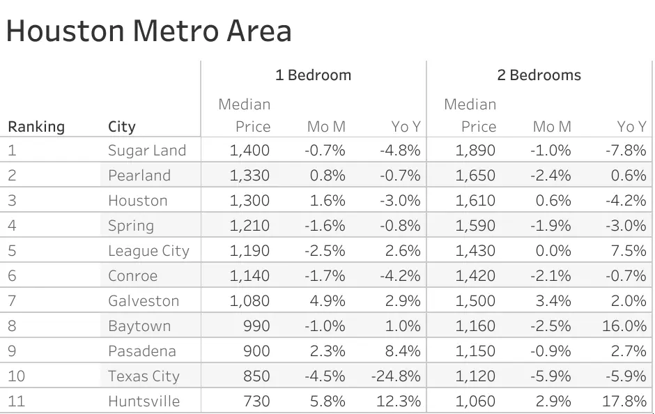 Houston Housing Market Forecast 2023-2024