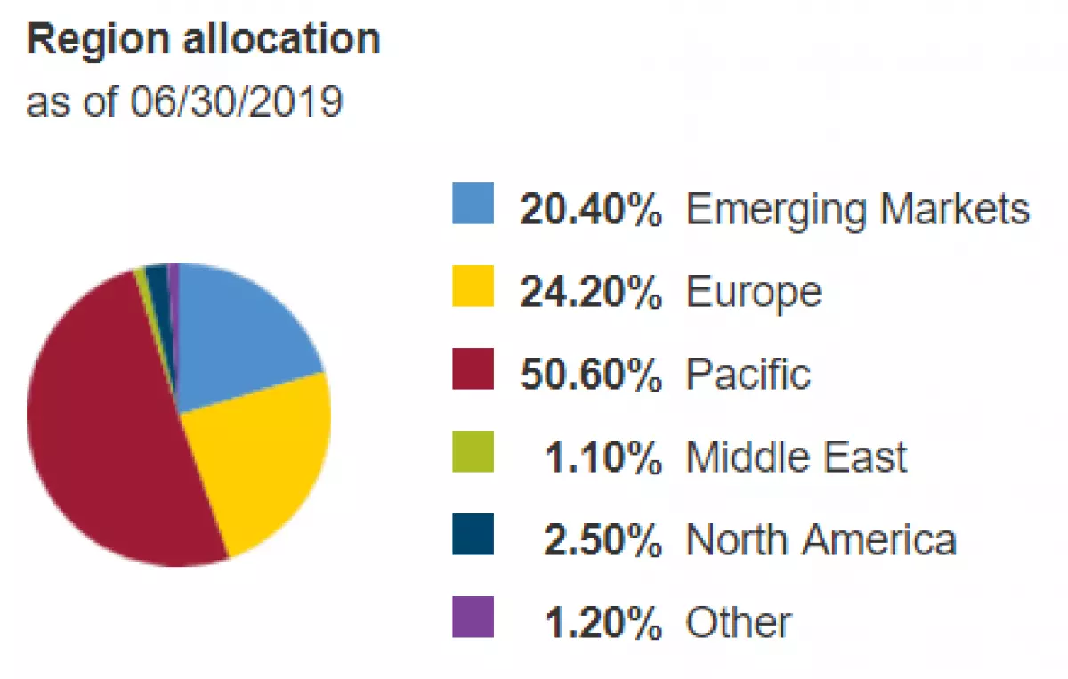 vanguard-global-fund-allocation